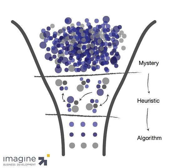 knowledge-funnel