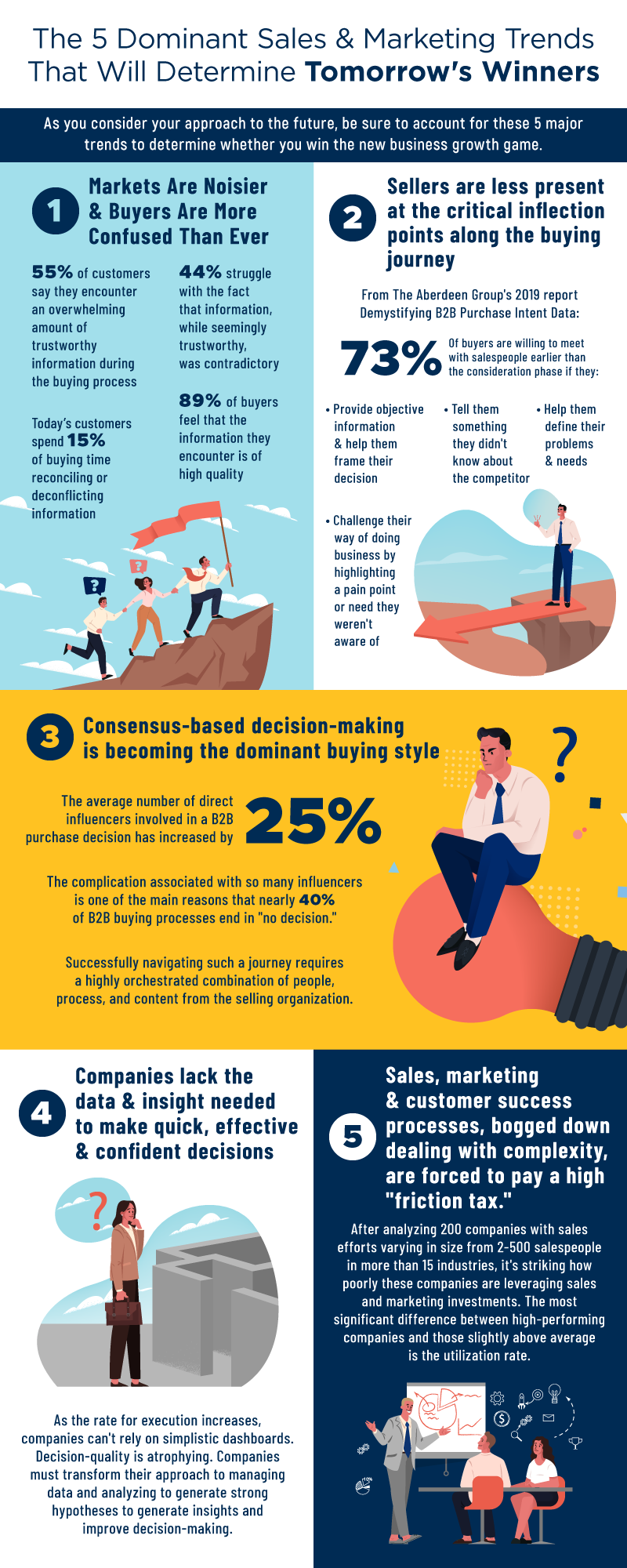 5 Sales and Marketing Trends to Win Infographic
