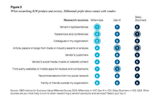 How Millennials Prefer to Communicate with Vendors During B2B Purchase Research
