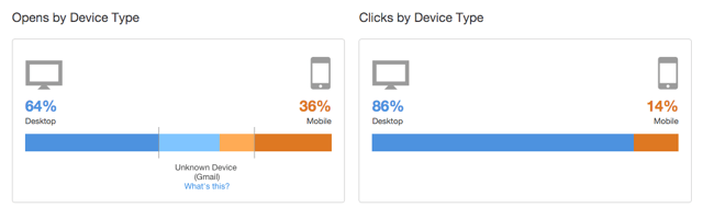 Email Engagement Metrics by Device Type
