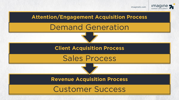 customer-revenue-acquisition-process